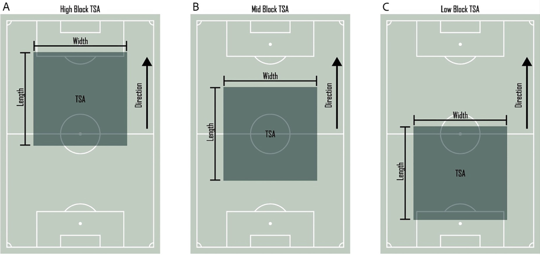 Original research diagram showing high-, mid-, and low-block team surface area