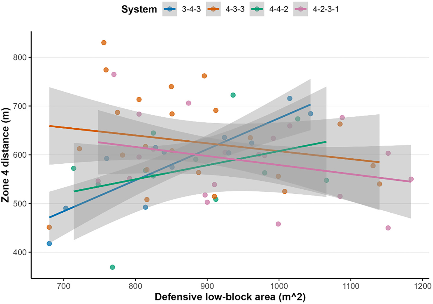 Original study chart of low-block area and Zone 4 running distance