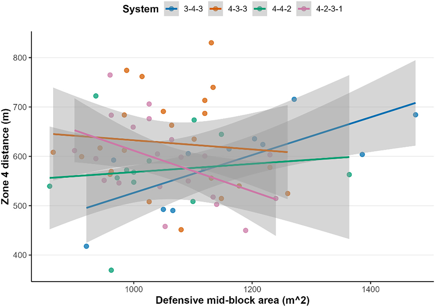 Original study chart of mid-block area and Zone 4 running distance
