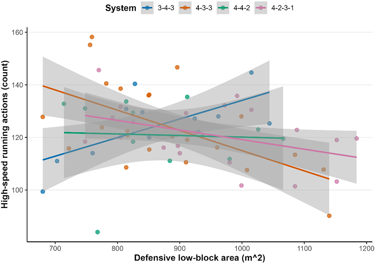 Original study chart showing defensive low-block area and high-speed running by formation