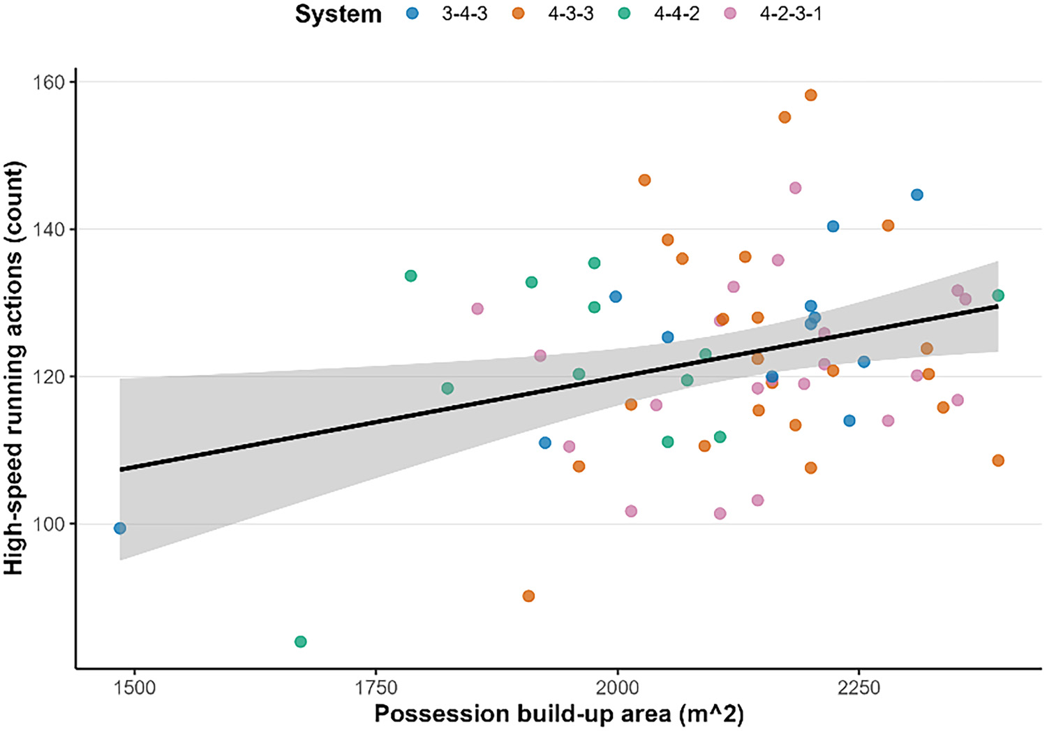Original study chart showing possession build-up area and high-speed running