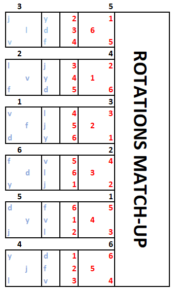 Chart mapping all six volleyball rotation matchups for two teams