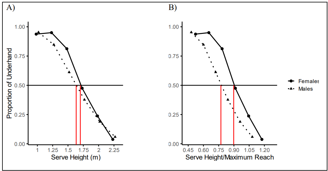 Graphs showing the proportion of underhand volleyball serve receptions by serve height and participant sex